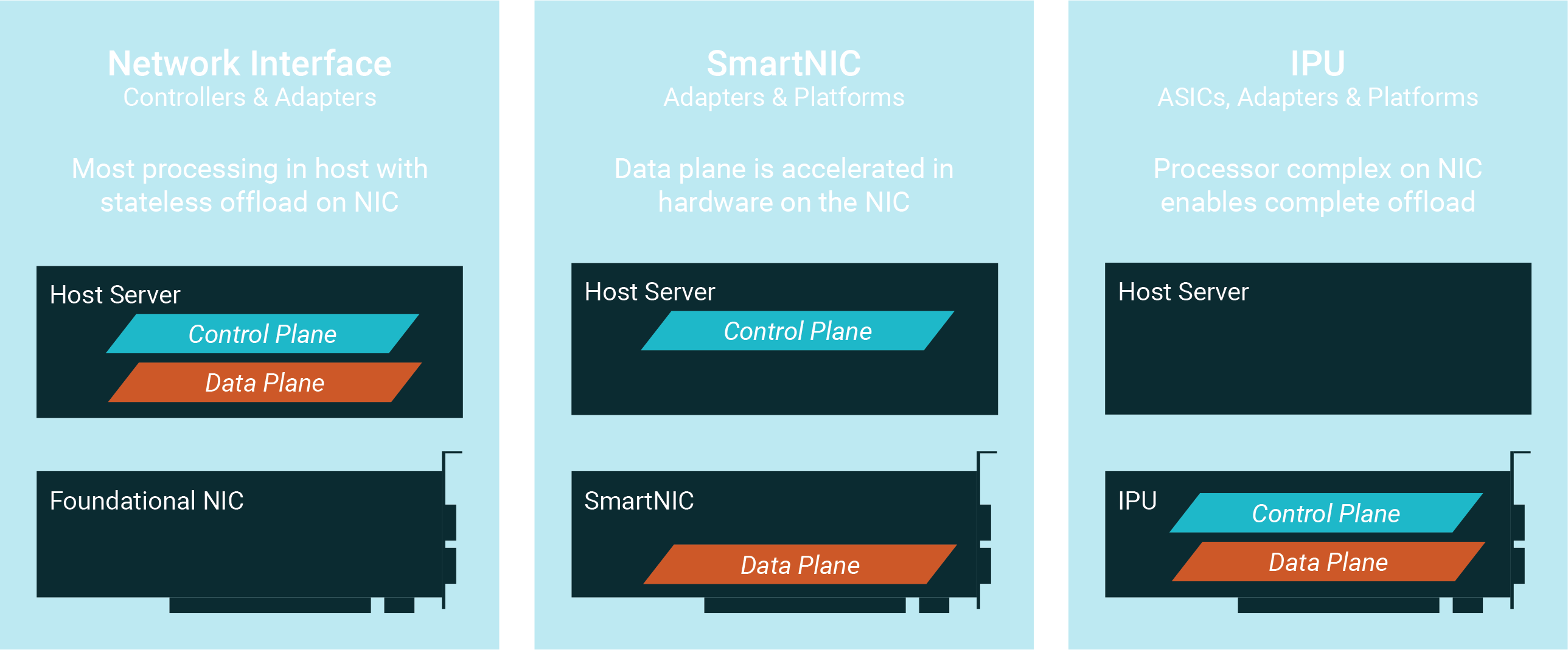 Nic vs SmartNIC vs IPU